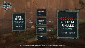 The Mythic Dungeon International (MDI) Returns May 2 for Season 2 of The War Within